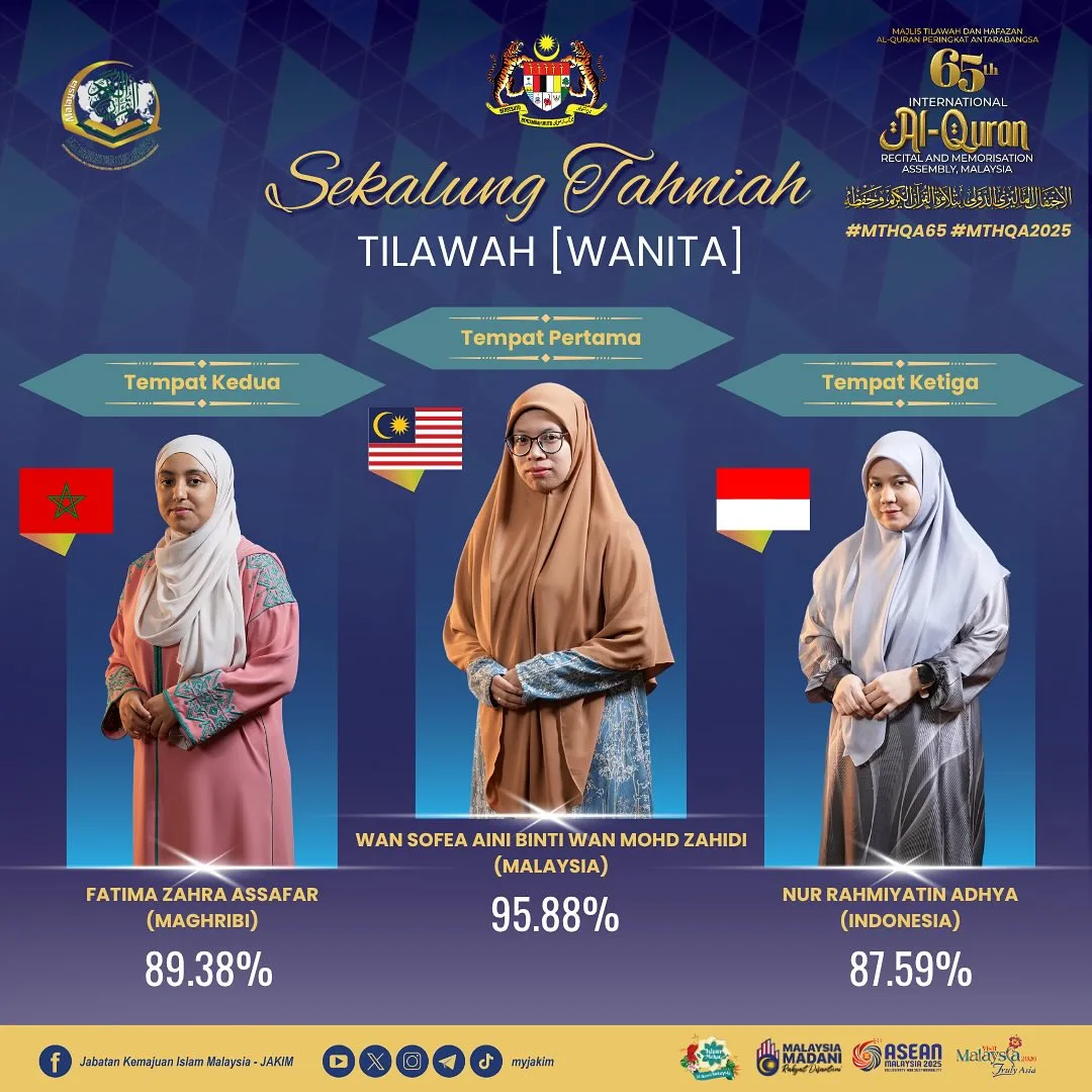 Guru Al-Quran Harumkan Nama Malaysia, Ustazah Wan Sofea Aini Rangkul Gelaran Johan Qariah